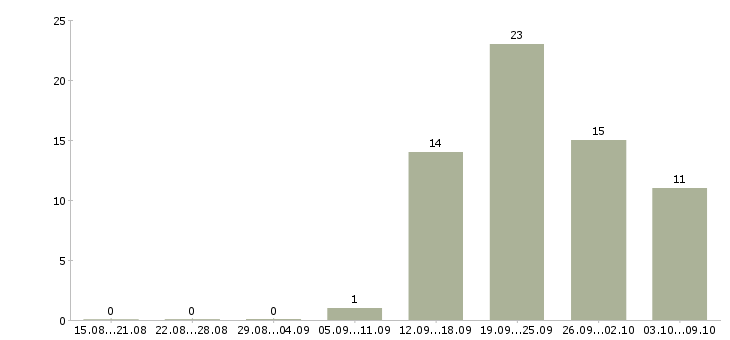 Работа менеджер по работе с водителями в Перми - Число вакансий в Перми по специальности менеджер по работе с водителями за 2 месяца