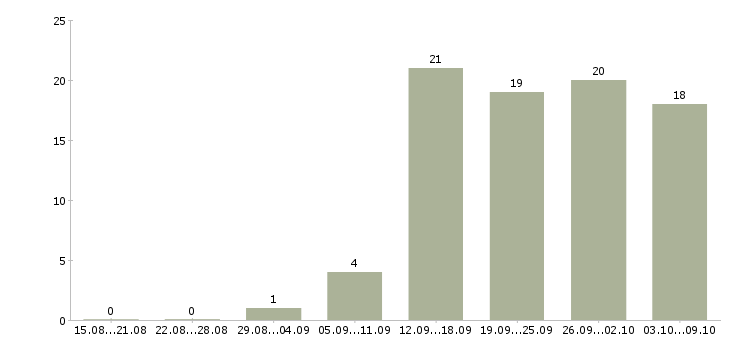 Работа на дому гибкий график в Перми - Число вакансий в Перми по специальности на дому гибкий график за 2 месяца
