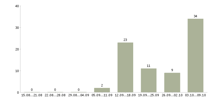 Работа для целеустремленных в Пскове - Число вакансий в Пскове по специальности для целеустремленных за 2 месяца