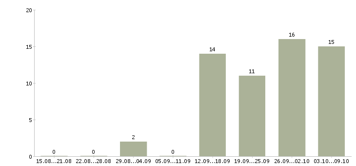 Работа менеджер в отдел активных продаж в Пскове - Число вакансий в Пскове по специальности менеджер в отдел активных продаж за 2 месяца