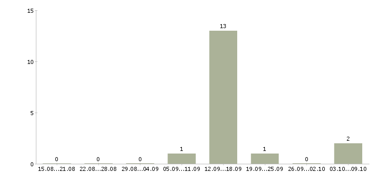 Работа оператор по обработке заявок в Пскове - Число вакансий в Пскове по специальности оператор по обработке заявок за 2 месяца