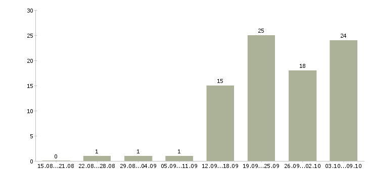 Работа менеджер по заключению договоров в Рязани - Число вакансий в Рязани по специальности менеджер по заключению договоров за 2 месяца