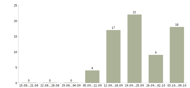 Работа менеджер по работе с документацией в Рязани - Число вакансий в Рязани по специальности менеджер по работе с документацией за 2 месяца