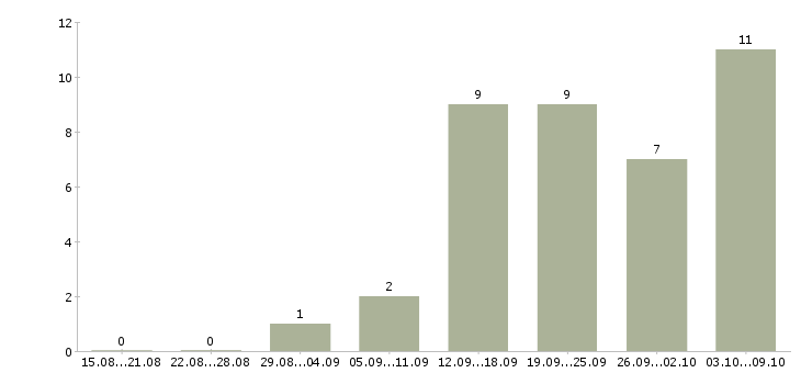 Работа информационный менеджер на дому в Самаре - Число вакансий в Самаре по специальности информационный менеджер на дому за 2 месяца