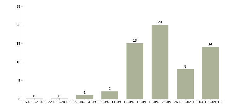 Работа менеджер по корпоративным продажам автомобилей в Самаре - Число вакансий в Самаре по специальности менеджер по корпоративным продажам автомобилей за 2 месяца