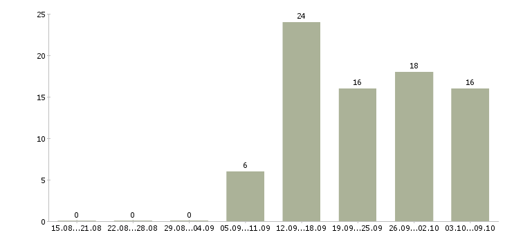 Работа продавец консультант с кассой в Самаре - Число вакансий в Самаре по специальности продавец консультант с кассой за 2 месяца