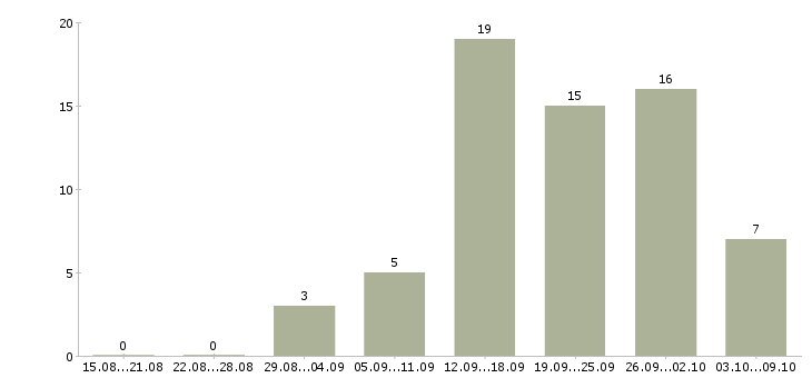 Работа рекламный менеджер с обучением в Самаре - Число вакансий в Самаре по специальности рекламный менеджер с обучением за 2 месяца
