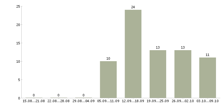 Работа менеджером в крупной компании в Саранске - Число вакансий в Саранске по специальности менеджером в крупной компании за 2 месяца