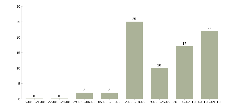 Работа менеджер по развитию направления в Саратове - Число вакансий в Саратове по специальности менеджер по развитию направления за 2 месяца