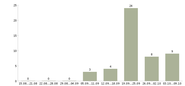 Работа оператор с проживанием в Саратове - Число вакансий в Саратове по специальности оператор с проживанием за 2 месяца