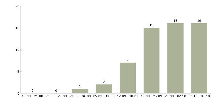 Работа менеджер по продажам на территории в Смоленске - Число вакансий в Смоленске по специальности менеджер по продажам на территории за 2 месяца