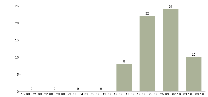 Работа рабочие на упаковку в Смоленске - Число вакансий в Смоленске по специальности рабочие на упаковку за 2 месяца
