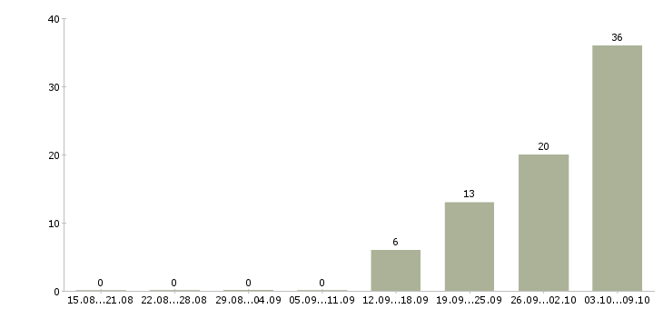 Работа рабочий на производство вахта в Смоленске - Число вакансий в Смоленске по специальности рабочий на производство вахта за 2 месяца