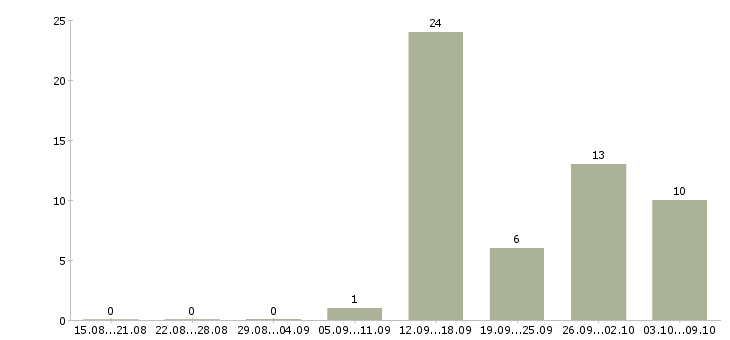 Работа специалист по сопровождению проектов в Сочи - Число вакансий в Сочи по специальности специалист по сопровождению проектов за 2 месяца