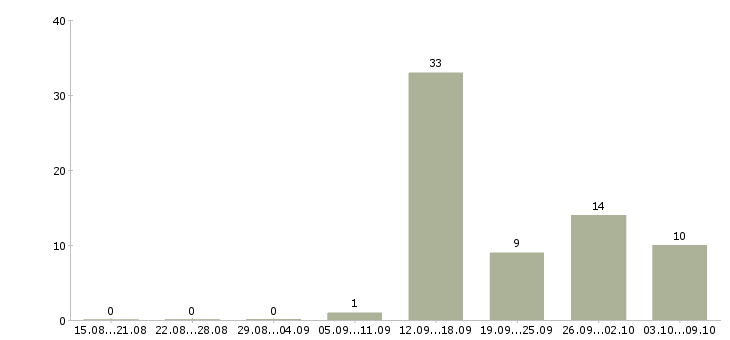 Работа менеджер по продаже бизнеса в Ставрополе - Число вакансий в Ставрополе по специальности менеджер по продаже бизнеса за 2 месяца