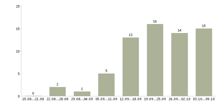 Работа менеджер по работе с заказами в Ставрополе - Число вакансий в Ставрополе по специальности менеджер по работе с заказами за 2 месяца