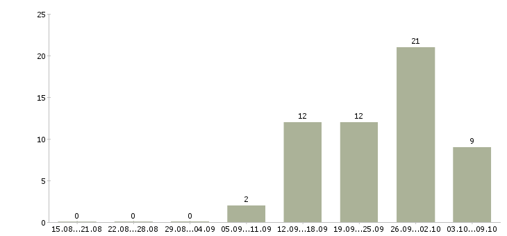 Работа сотрудник по работе на пк в Сыктывкаре - Число вакансий в Сыктывкаре по специальности сотрудник по работе на пк за 2 месяца