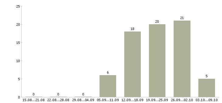 Работа менеджер по продажам бесплатное обучение в Тамбове - Число вакансий в Тамбове по специальности менеджер по продажам бесплатное обучение за 2 месяца