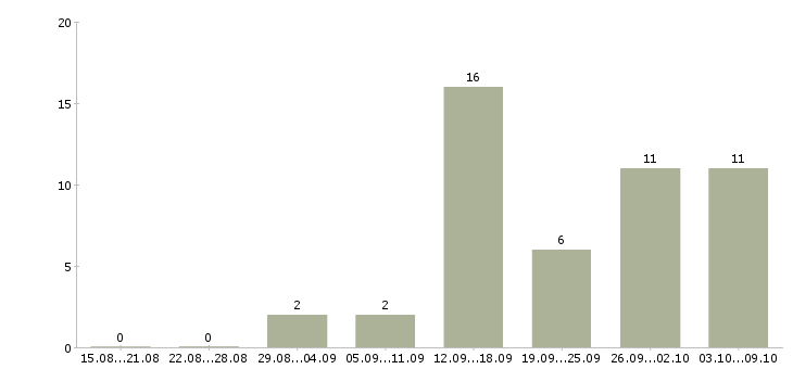 Работа дополнительная в интернете в Твери - Число вакансий в Твери по специальности дополнительная в интернете за 2 месяца