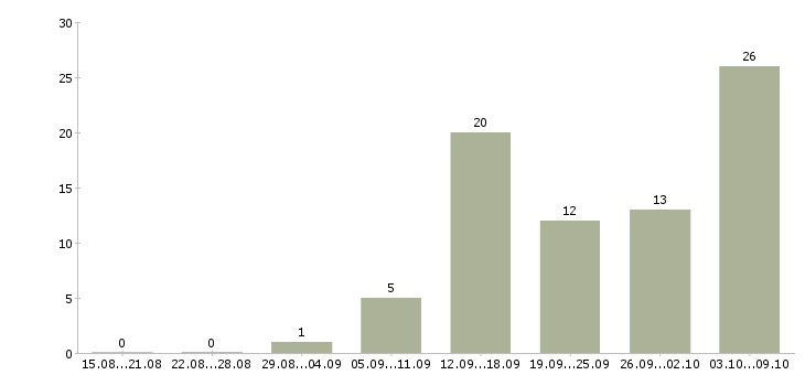 Работа на дому гибкий график в Твери - Число вакансий в Твери по специальности на дому гибкий график за 2 месяца