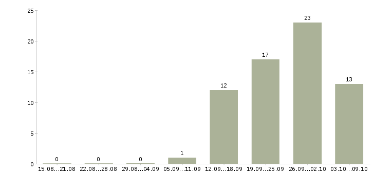 Работа сотрудник в офис склад в Твери - Число вакансий в Твери по специальности сотрудник в офис склад за 2 месяца