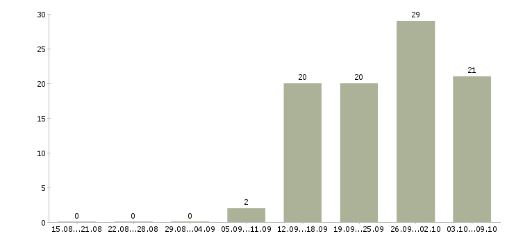 Работа сотрудник на первичку в Твери - Число вакансий в Твери по специальности сотрудник на первичку за 2 месяца