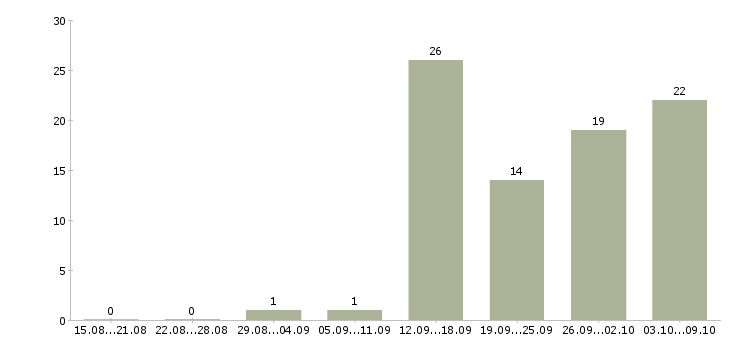 Работа специалист по ведению переговоров в Туле - Число вакансий в Туле по специальности специалист по ведению переговоров за 2 месяца