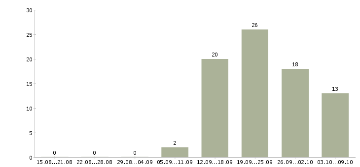Работа на дому для новичков в Тюмени - Число вакансий в Тюмени по специальности на дому для новичков за 2 месяца
