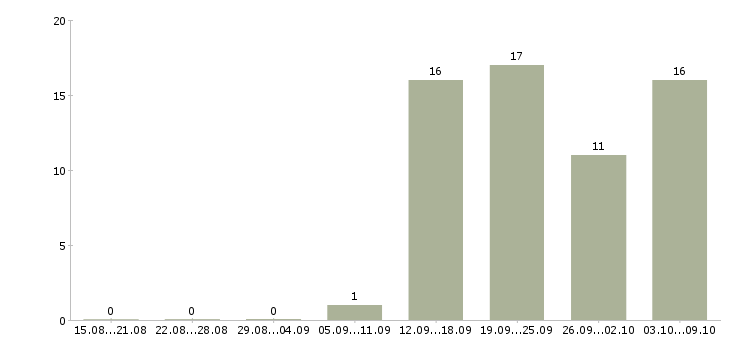 Работа сотрудник по работе с персоналом в Ульяновске - Число вакансий в Ульяновске по специальности сотрудник по работе с персоналом за 2 месяца