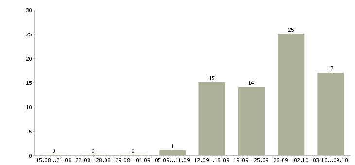 Работа специалист по интернет продажам в Уфе - Число вакансий в Уфе по специальности специалист по интернет продажам за 2 месяца