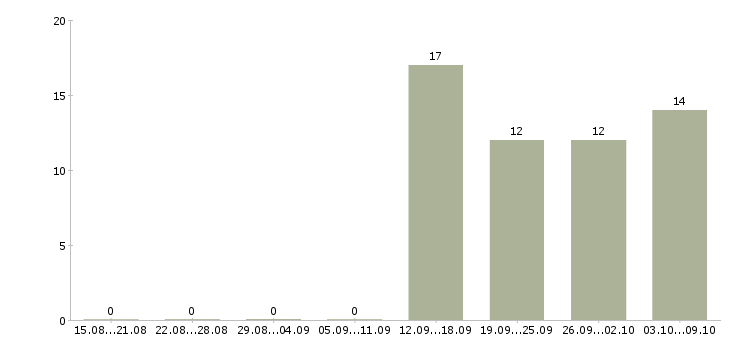 Работа сотрудник для работы на телефоне в Чебоксарах - Число вакансий в Чебоксарах по специальности сотрудник для работы на телефоне за 2 месяца