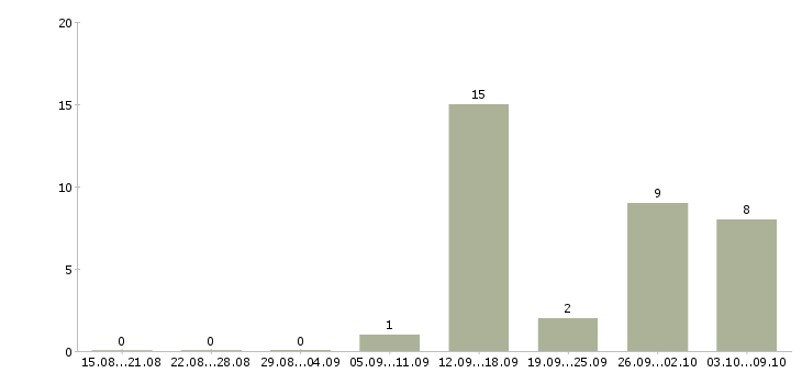 Работа требуется на работу токарь в Челябинске - Число вакансий в Челябинске по специальности требуется на работу токарь за 2 месяца