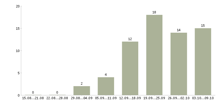 Работа менеджер по продажам программ обучения в Ярославле - Число вакансий в Ярославле по специальности менеджер по продажам программ обучения за 2 месяца