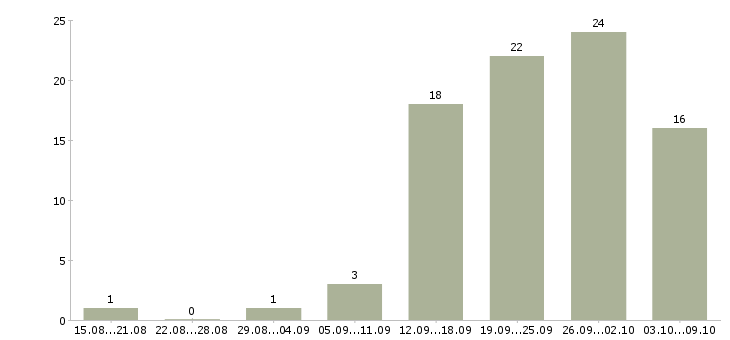 Работа ответственный сотрудник в офис в Ярославле - Число вакансий в Ярославле по специальности ответственный сотрудник в офис за 2 месяца
