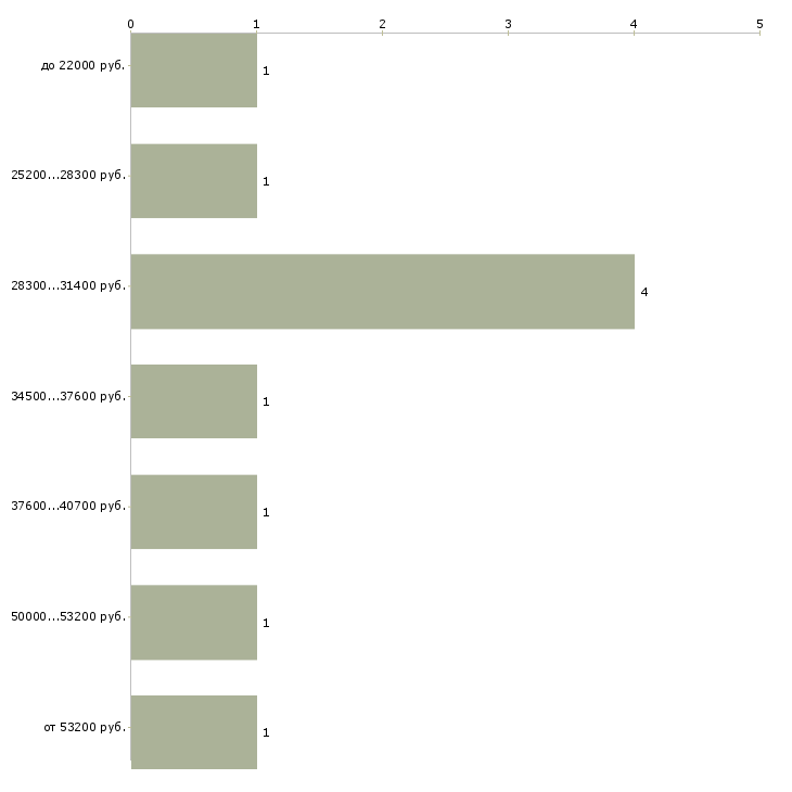 Найти работу менеджер по закупкам в Хабаровске - График распределения вакансий «менеджер по закупкам» по зарплате