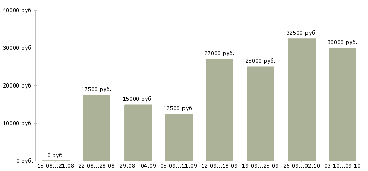 Вакансии 2 3 часа в день в Вологде - Медиана зарплат 2 3 часа в день в Вологде за 2 месяца