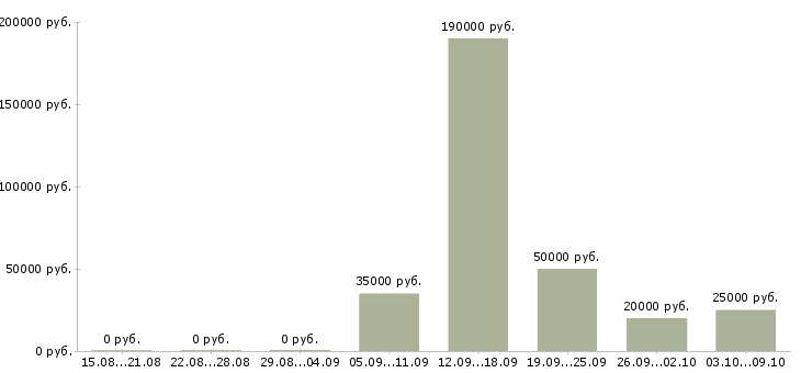 Вакансии hr в Туле - Медиана зарплат hr в Туле за 2 месяца
