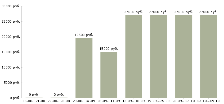 Вакансии администратор без опыта работы в Красноярске - Медиана зарплат администратор без опыта работы в Красноярске за 2 месяца