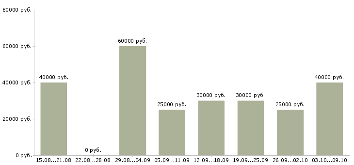 Вакансии бизнес консультант Нижний новгород - Медиана зарплат бизнес консультант Нижний новгород за 2 месяца