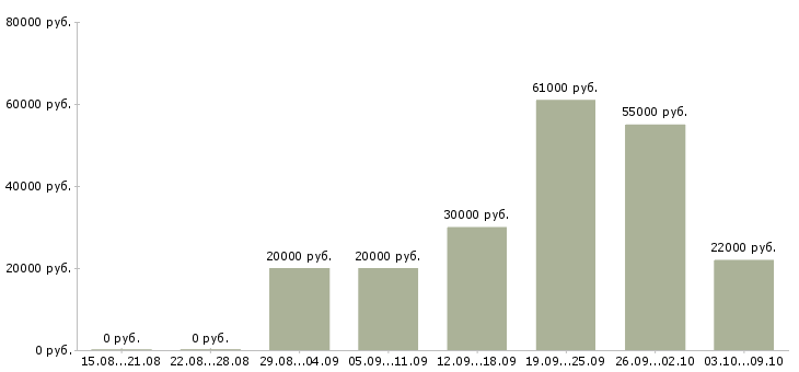 Вакансии бригада в Ставрополе - Медиана зарплат бригада в Ставрополе за 2 месяца