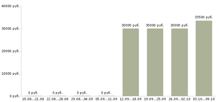 Вакансии бухгалтер первичной документации в Хабаровске - Медиана зарплат бухгалтер первичной документации в Хабаровске за 2 месяца