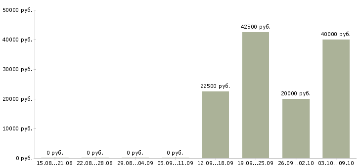 Вакансии бухгалтер по отчетности в Перми - Медиана зарплат бухгалтер по отчетности в Перми за 2 месяца