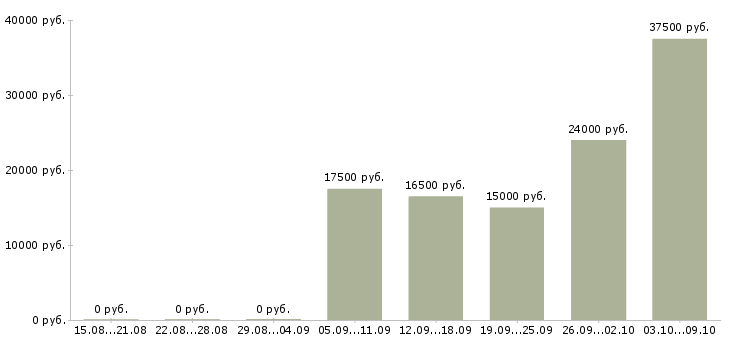 Вакансии бухгалтер по учету в Тюмени - Медиана зарплат бухгалтер по учету в Тюмени за 2 месяца