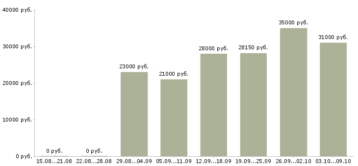 Вакансии в интернет магазине вакансии в Владимире - Медиана зарплат в интернет магазине вакансии в Владимире за 2 месяца