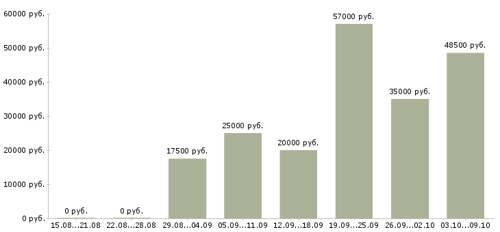 Вакансии в интернете из дома в Орле - Медиана зарплат в интернете из дома в Орле за 2 месяца