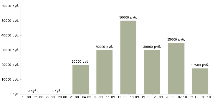 Вакансии ведущий в Смоленске - Медиана зарплат ведущий в Смоленске за 2 месяца