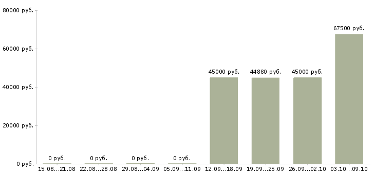 Вакансии водитель вахта в Воронеже - Медиана зарплат водитель вахта в Воронеже за 2 месяца