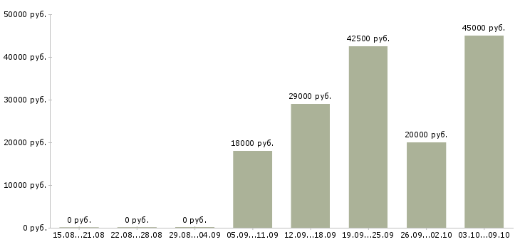 Вакансии водитель кат с Нижний новгород - Медиана зарплат водитель кат с Нижний новгород за 2 месяца