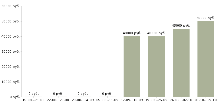 Вакансии водитель категория в с Коми - Медиана зарплат водитель категория в с Коми за 2 месяца