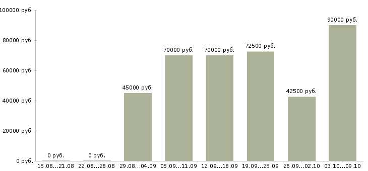 Вакансии водитель личным грузовым автомобилем Санкт-петербург - Медиана зарплат водитель личным грузовым автомобилем Санкт-петербург за 2 месяца